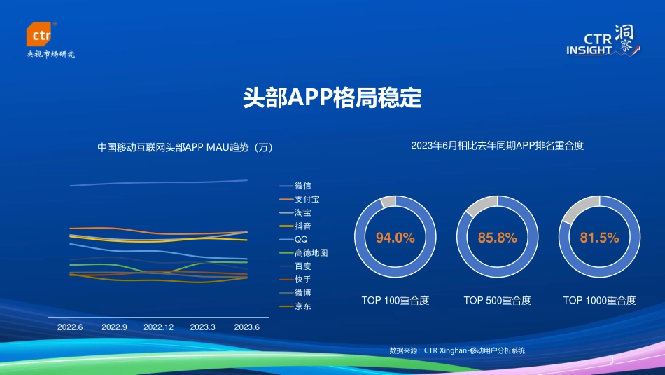 CTR洞察：2023年中国移动互联网用户趋势报告.pdf_第3页
