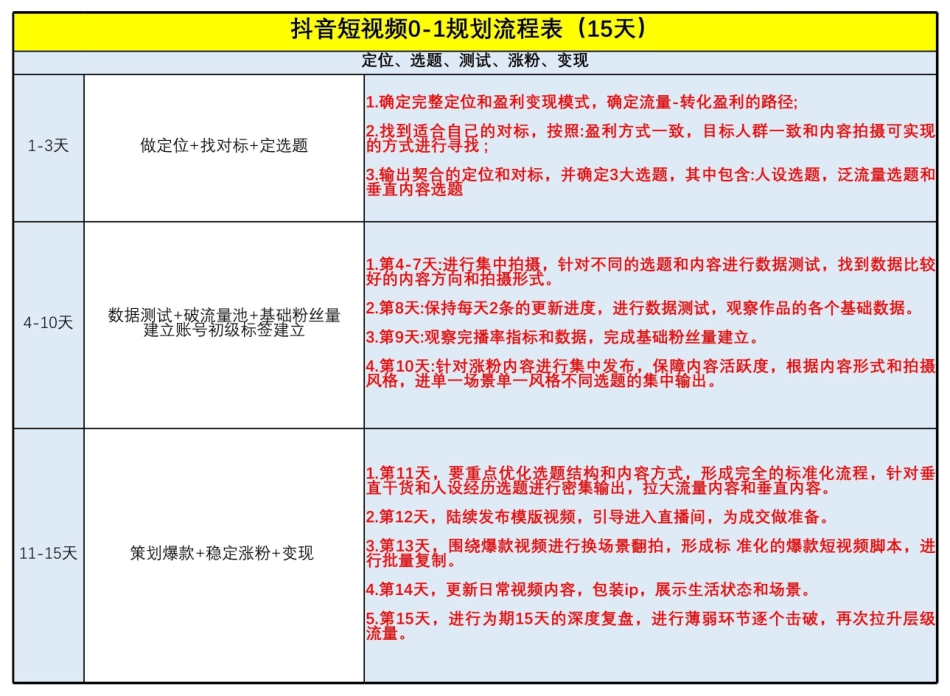 抖音短视频0-1规划流程表(15天).pdf_第1页