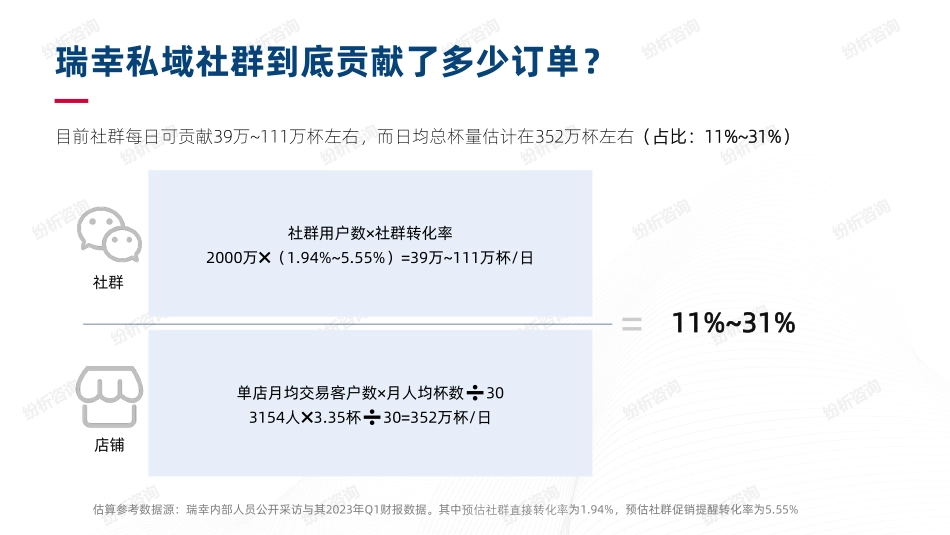 瑞幸的线上线下一体化营销复盘（社群SOP).pdf_第3页