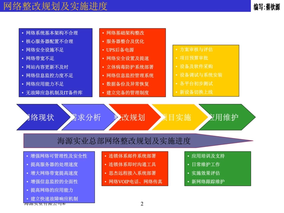 网络整改项目可行性报告及实施进度.pdf_第2页