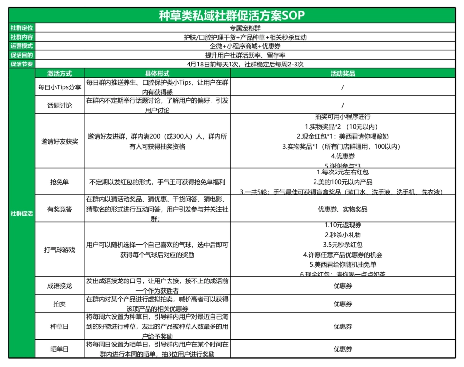 种草类私域社群运营SOP.pdf_第1页