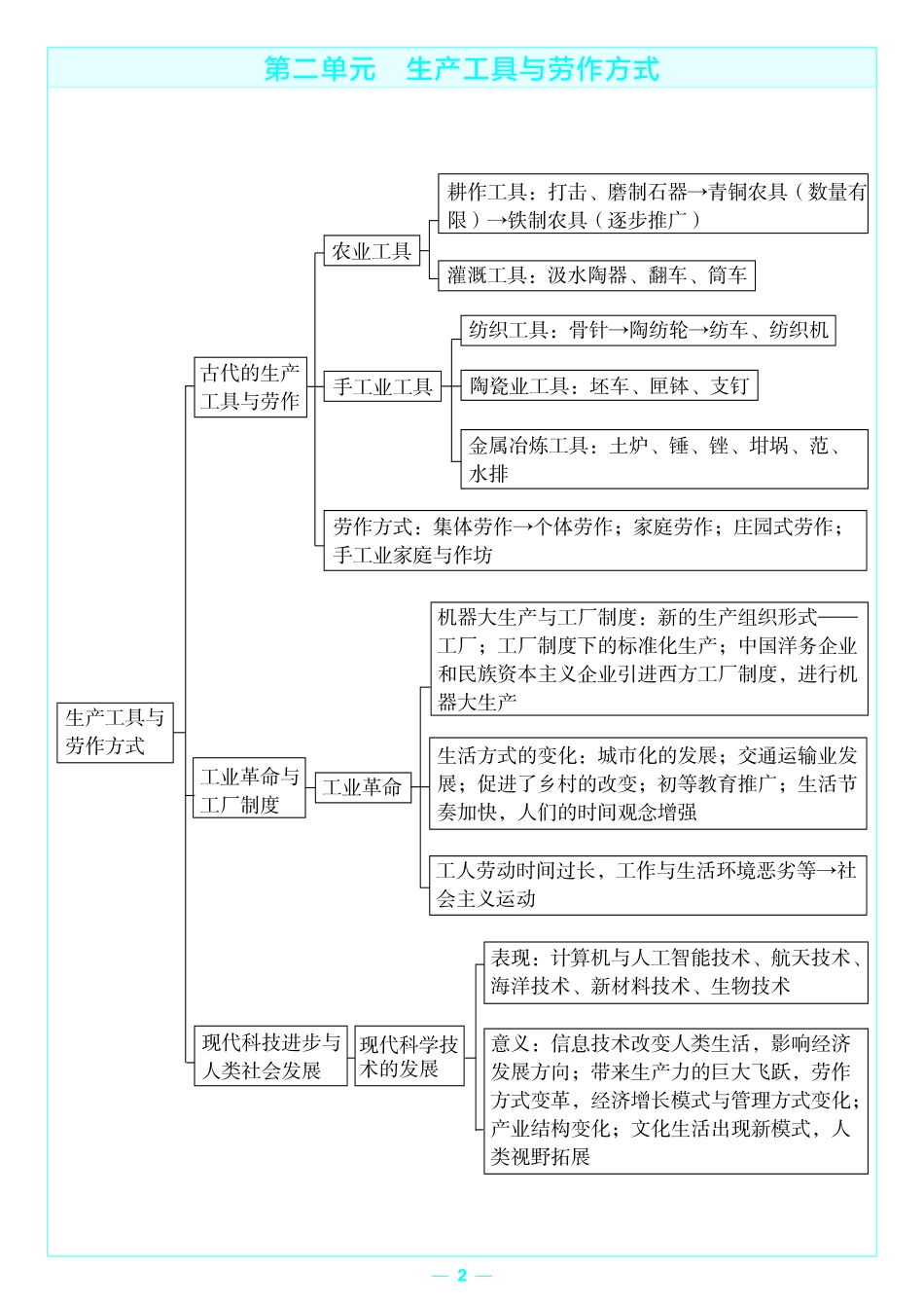 考前重点速记-历史选择性必修2RJ-金考卷单元双测卷-178142.pdf_第2页