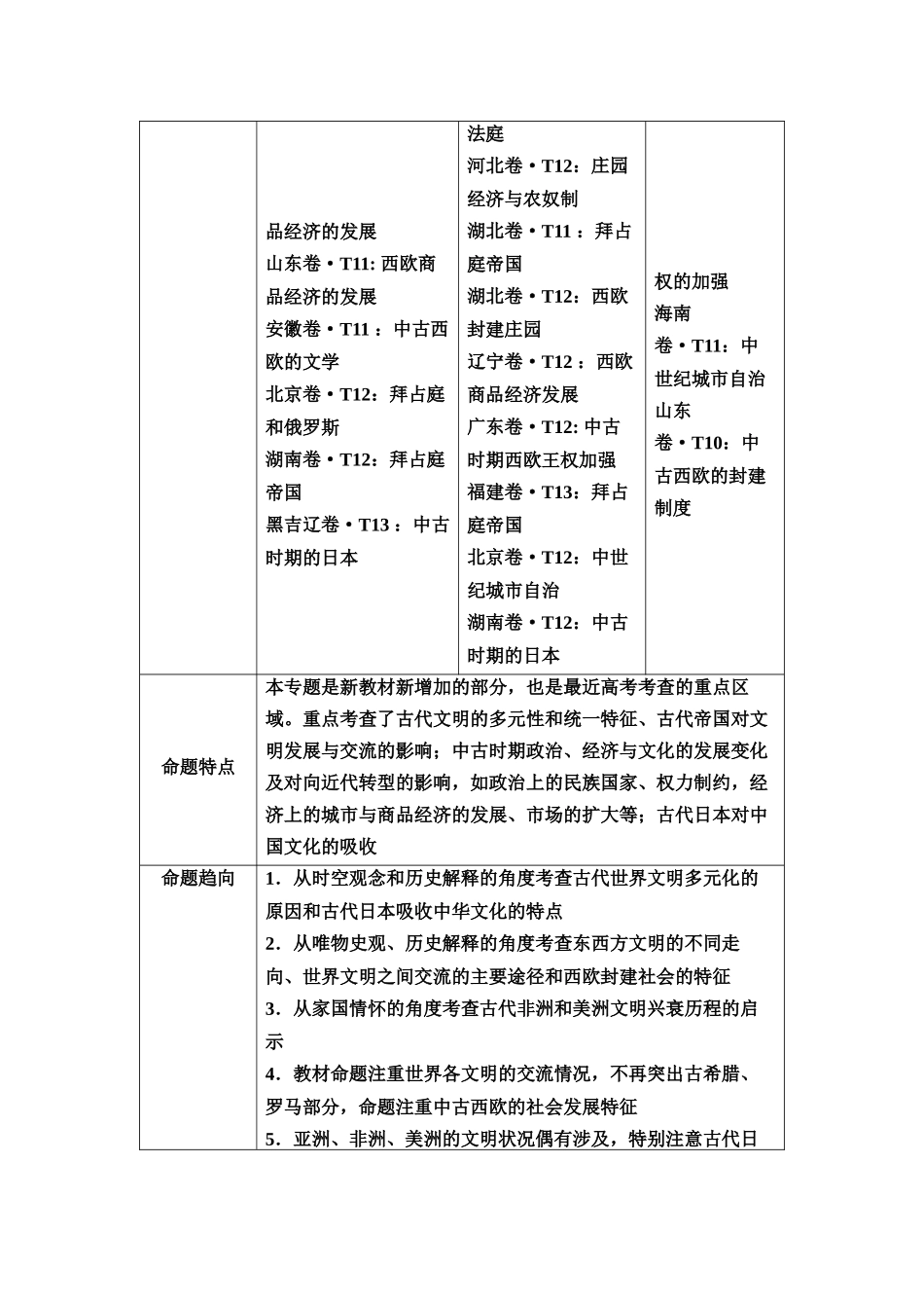 2026版《课堂新坐标》高三历史一轮复习通用版1命题区间十古代世界文明的诞生与发展(15世纪以前的世界).docx_第2页