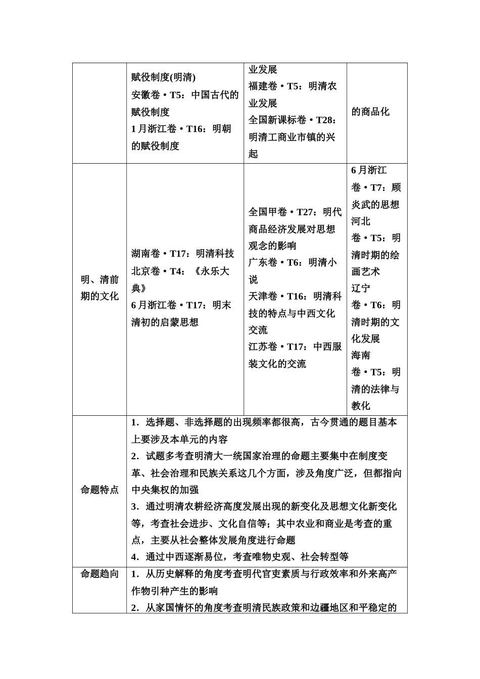 2026版《课堂新坐标》高三历史一轮复习通用版9专题一命题区间五古代中华文明的辉煌与迟滞(明、清前期).docx_第2页