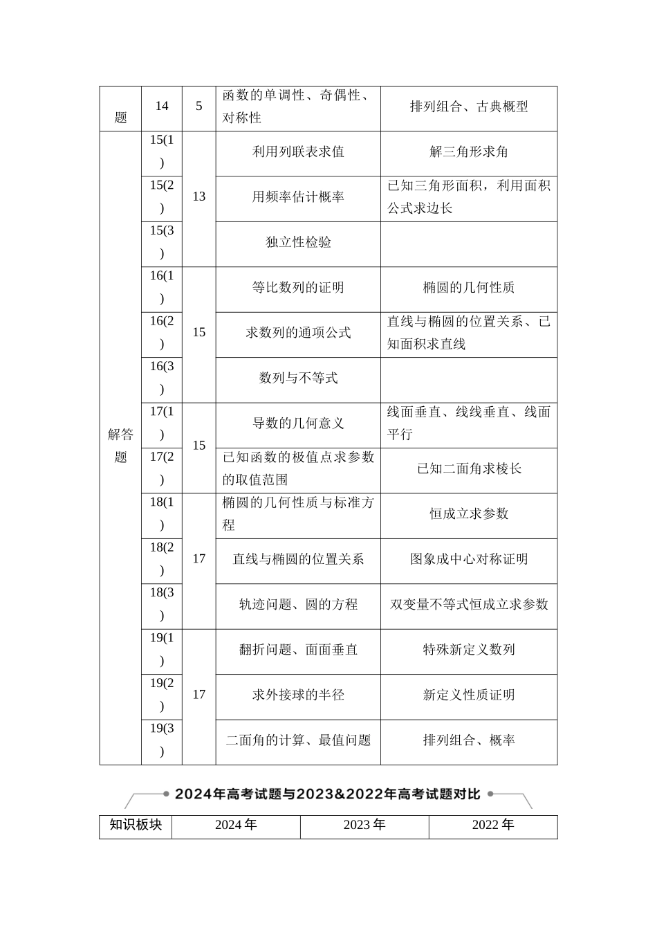 2026版《课堂新坐标》高三数学一轮复习基础版01高考命题改革及备考导向分析(1).docx_第2页