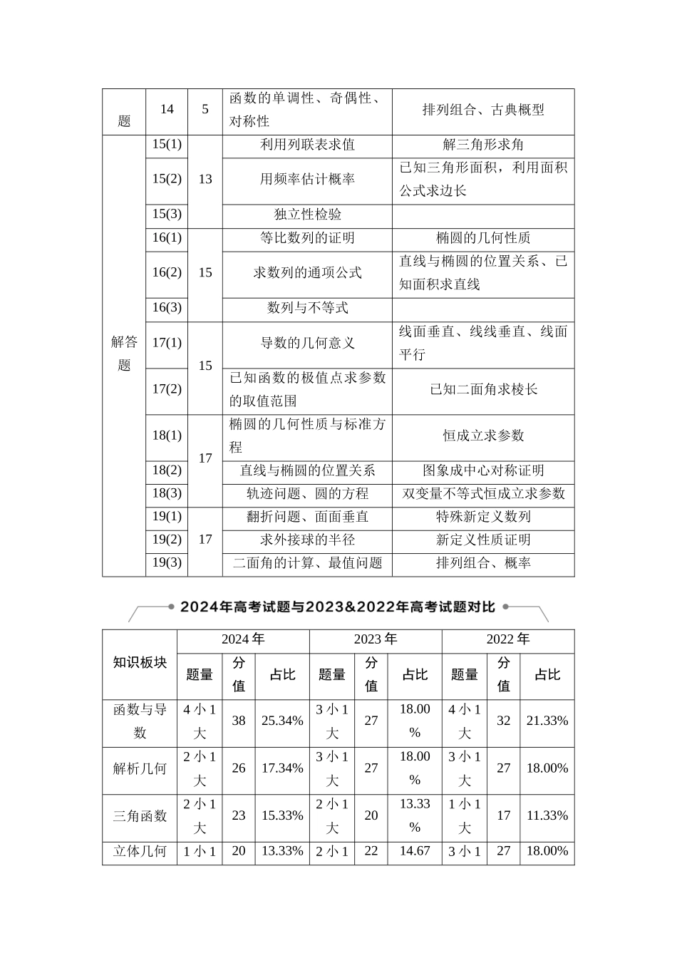 2026版《课堂新坐标》高三数学一轮复习基础版01高考命题改革及备考导向分析.docx_第2页