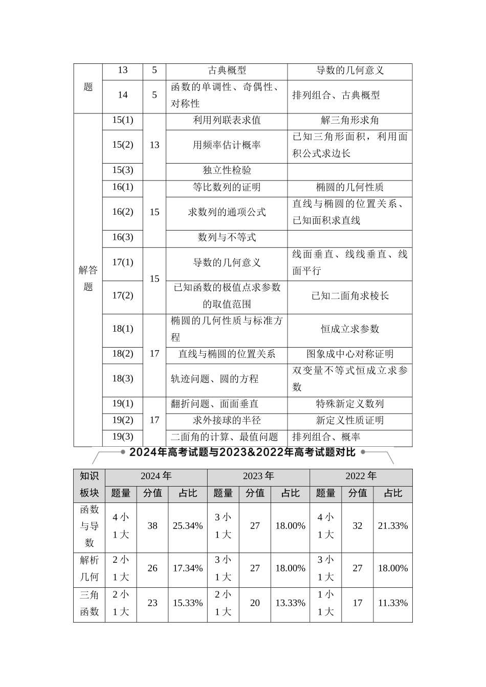 2026版《课堂新坐标》高三数学一轮复习通用版01高考命题改革及备考导向分析.docx_第2页