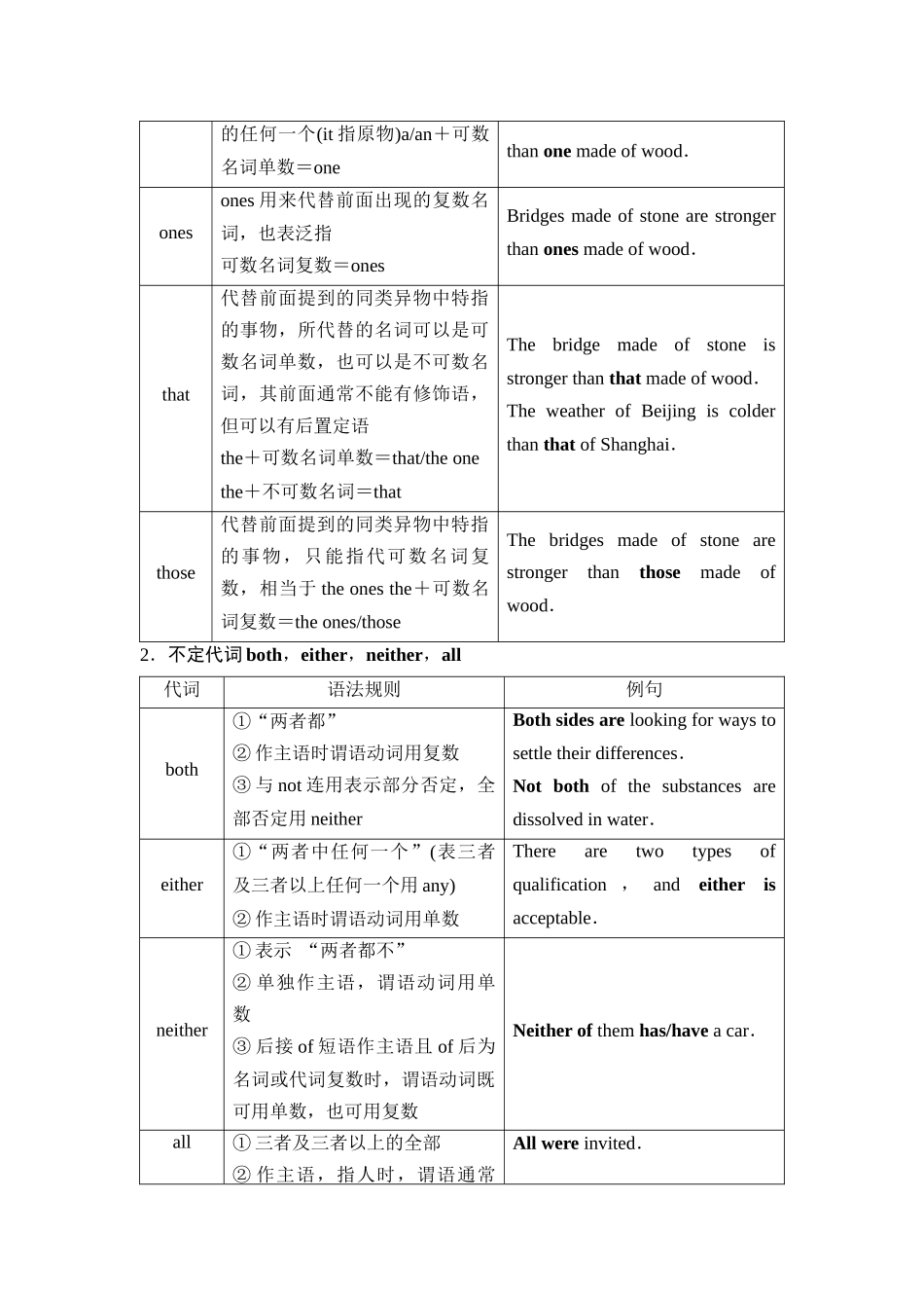 2026版《课堂新坐标》高三英语一轮复习北师大版28第二部分词法篇专题四第2讲代词和冠词.docx_第3页