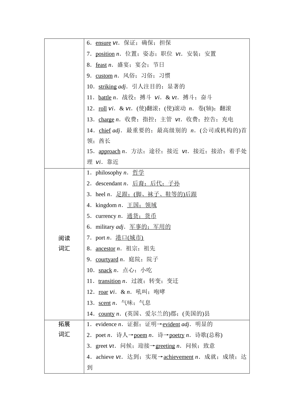 2026版《课堂新坐标》高三英语一轮复习人教版10第一部分必修第二册UNIT4HISTORYANDTRADITIONS(1).docx_第2页