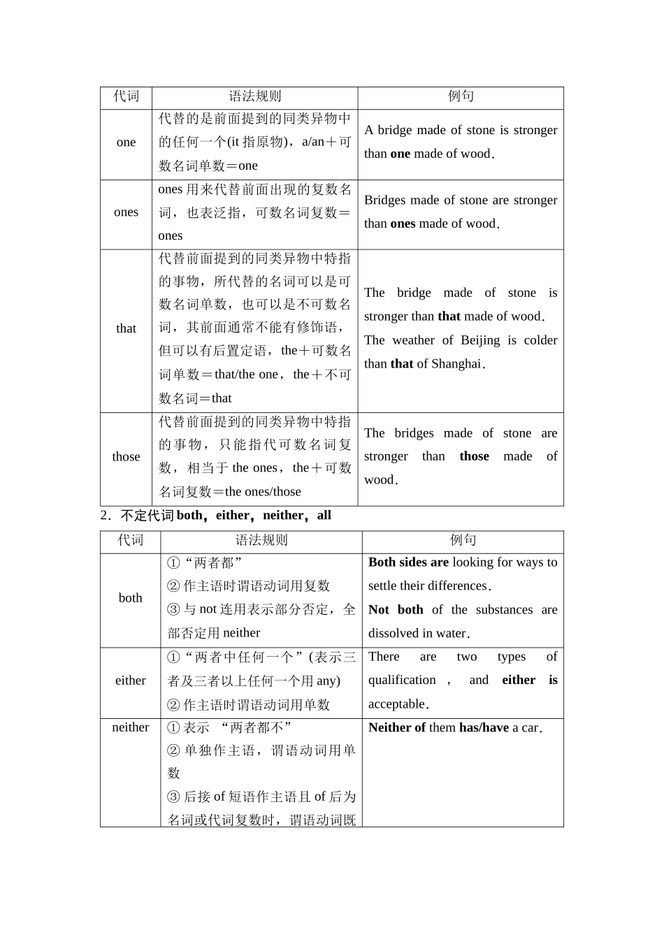 2026版《课堂新坐标》高三英语一轮复习人教版46第二部分词法篇专题四第2讲代词和冠词(1).docx_第3页