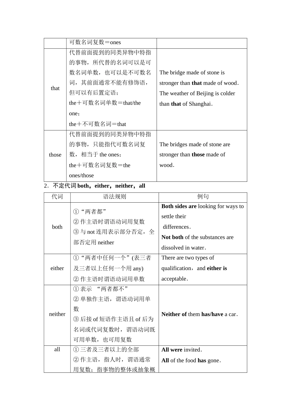 2026版《课堂新坐标》高三英语一轮复习外研社版49第二部分词法篇专题四第2讲代词和冠词(1).docx_第3页