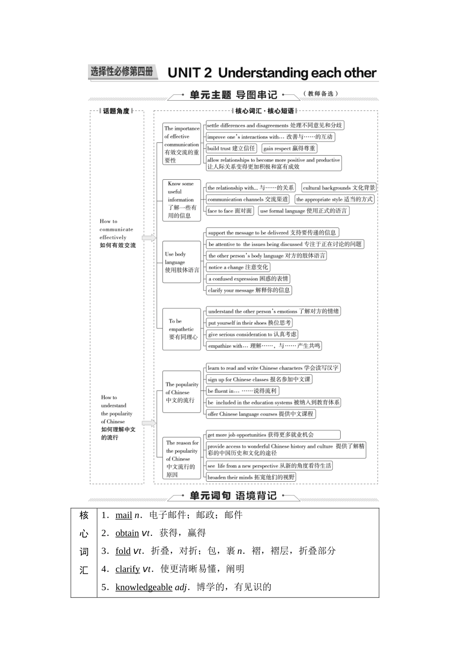 2026版《课堂新坐标》高三英语一轮复习译林版26第一部分选择性必修第四册UNIT2Understandingeachother.docx_第1页