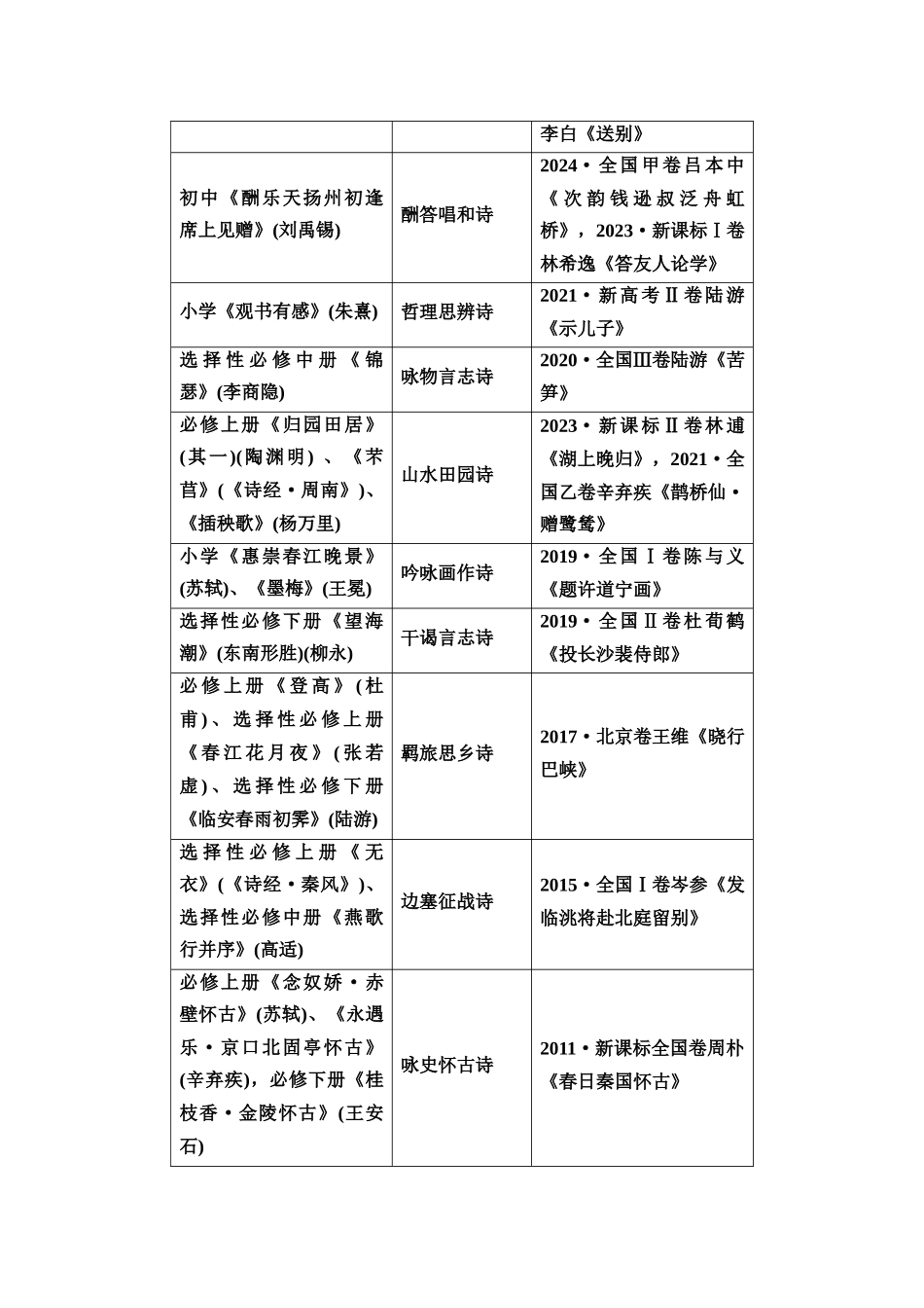 2026版《课堂新坐标》高三语文一轮复习（教考衔接）30板块一专题二学案30鉴赏古代诗歌常见题材.docx_第2页