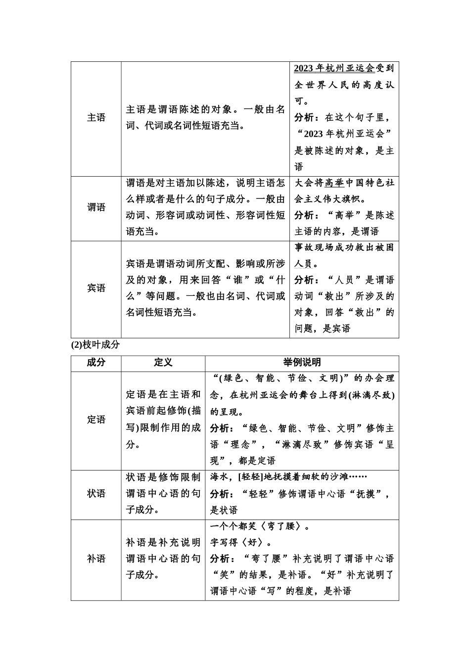 2026版《课堂新坐标》高三语文一轮复习（通用版）51板块四考题研析任务突破一第2讲还原语境明法，辨析修改病句.docx_第2页