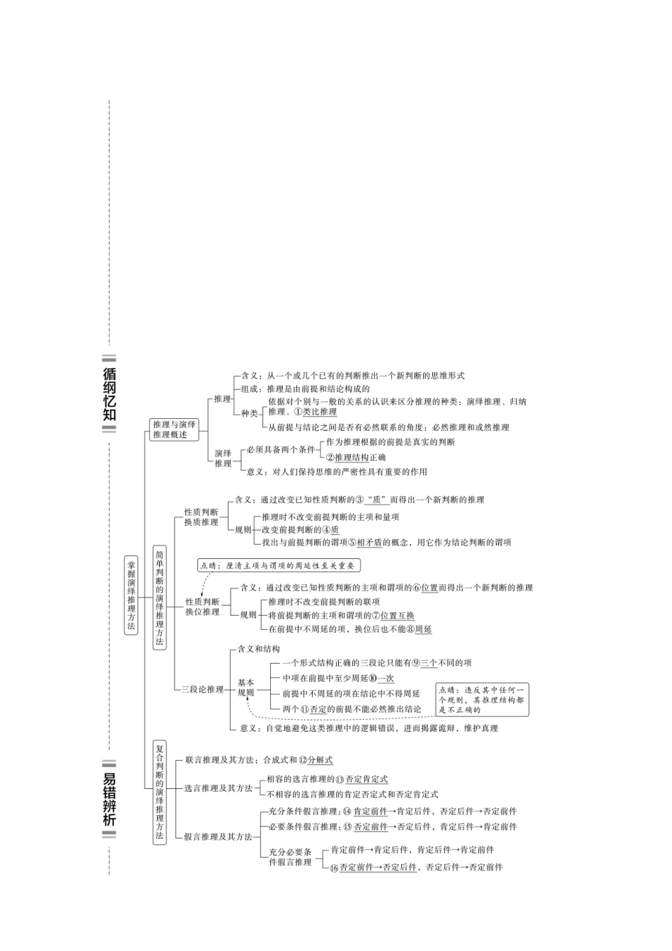 2026版《课堂新坐标》高三政治一轮复习江苏专版57选择性必修3第四单元第四十六课掌握演绎推理方法.docx_第2页
