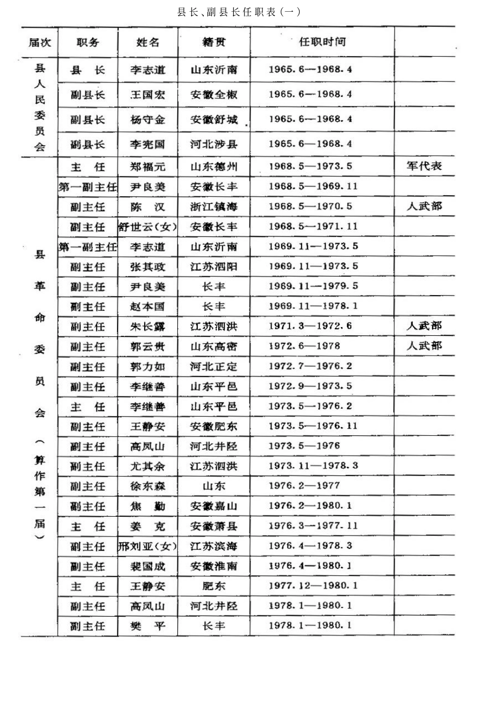 安徽省 长丰县志_401-500.pdf_第2页