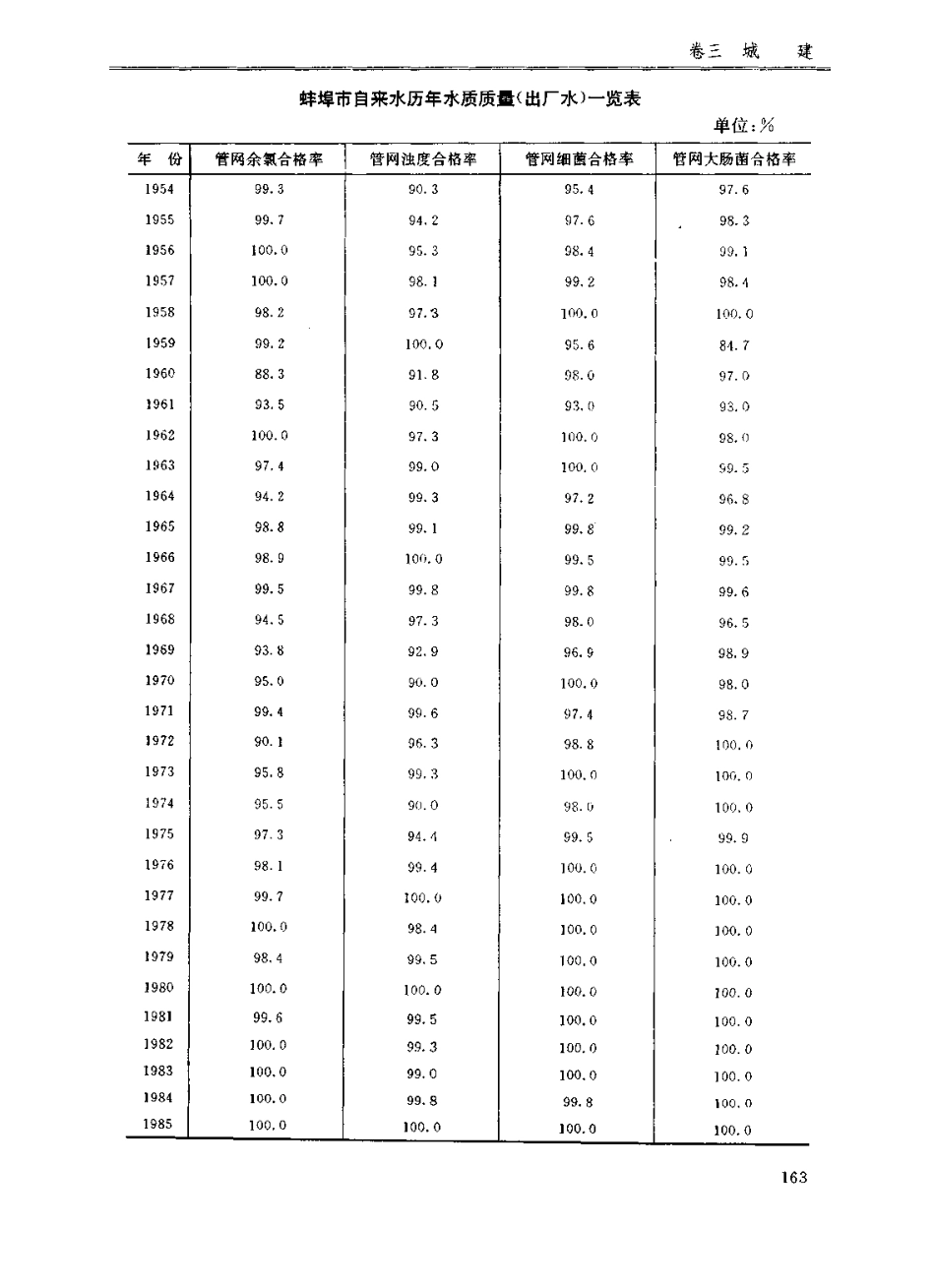 蚌埠市志_201-400.pdf_第1页