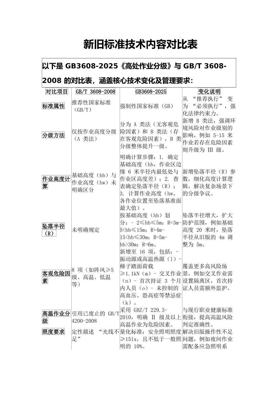 GB3608-2025《高处作业分级》新旧标准对比.docx_第1页