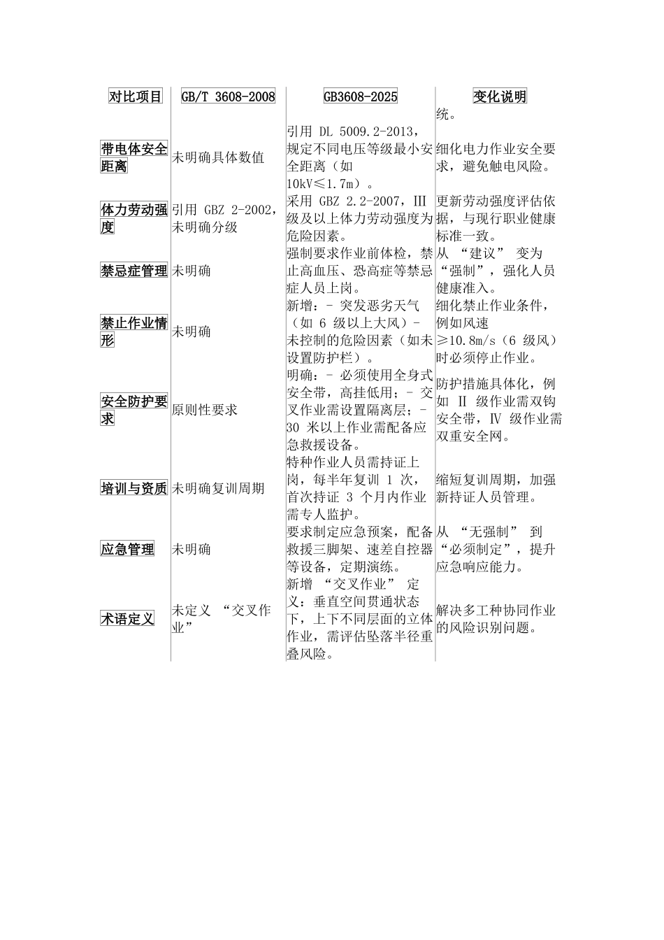 GB3608-2025《高处作业分级》新旧标准对比.docx_第2页