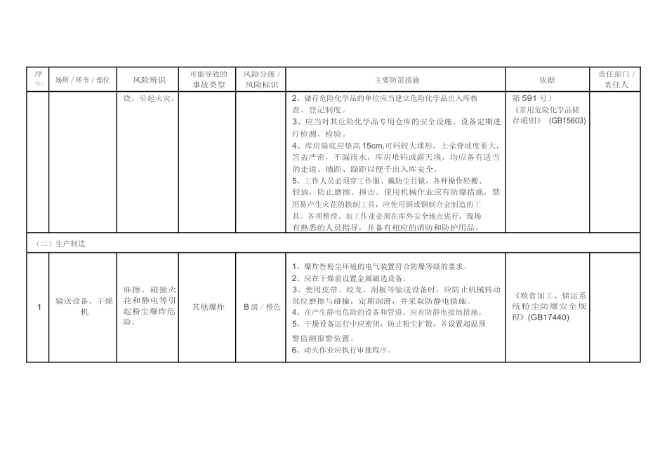 淀粉及淀粉制品制造行业安全风险辨识分级管控指南.docx_第2页