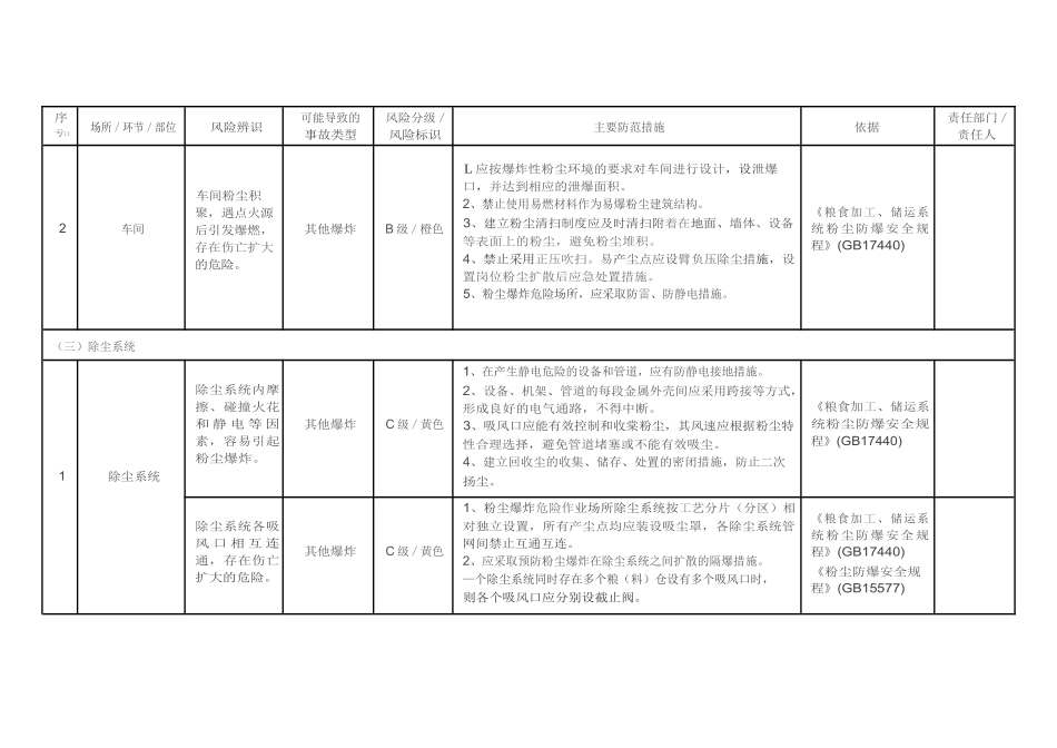 淀粉及淀粉制品制造行业安全风险辨识分级管控指南.docx_第3页