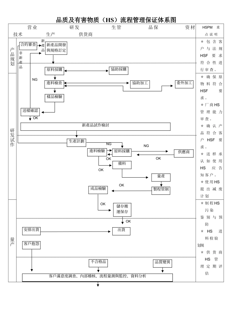 附件一品质及有害物质HS流程管理保证体系图.doc_第1页