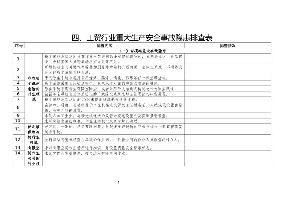 工贸行业重大生产安全事故隐患排查表.docx_第1页