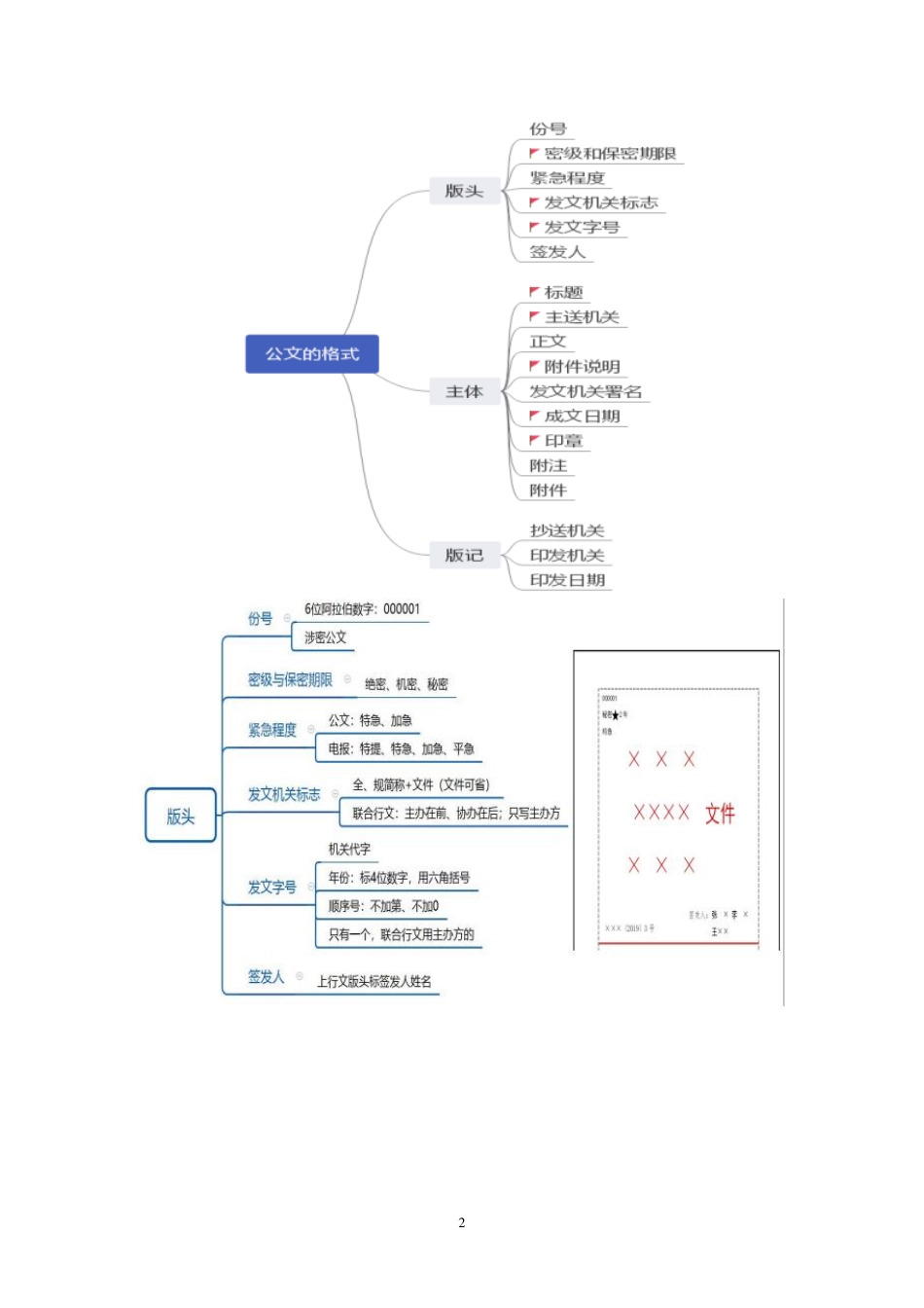 2021.08.13+公文思维导图梳理课+燕磊+（讲义+笔记）（2022笔试系统班图书大礼包：社区工作者1期）.pdf_第3页