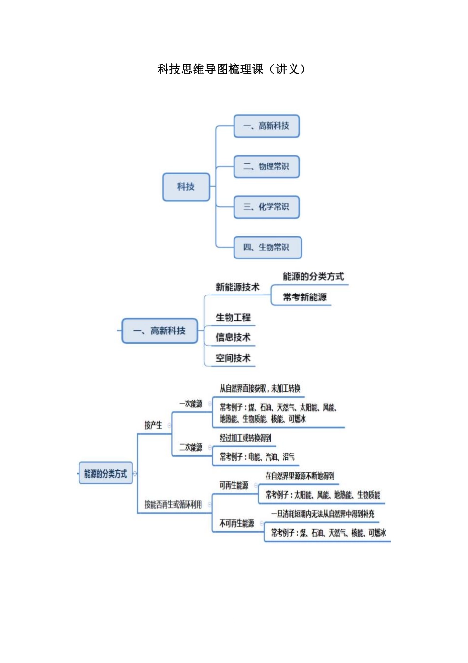 2021.08.13+科技思维导图梳理课+莫晓霏+（讲义+笔记）（2022笔试系统班图书大礼包：社区工作者1期）.pdf_第2页