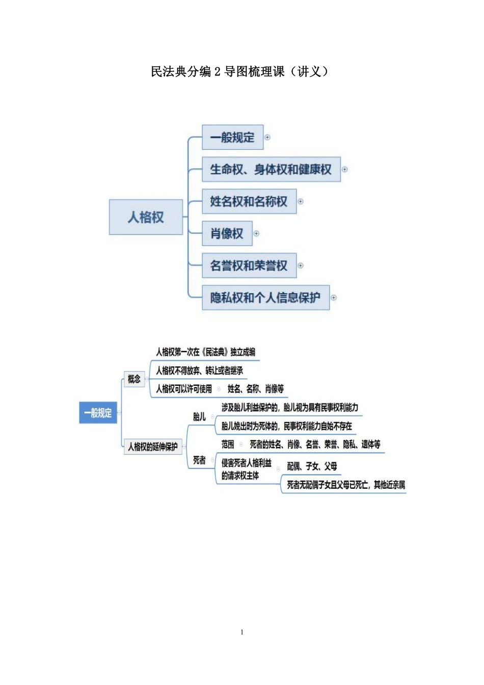 2021.08.13+民法典分编2导图梳理课+潘琪+(讲义+笔记)+(2022笔试系统班图书大礼包:社区工作者1期).pdf_第2页