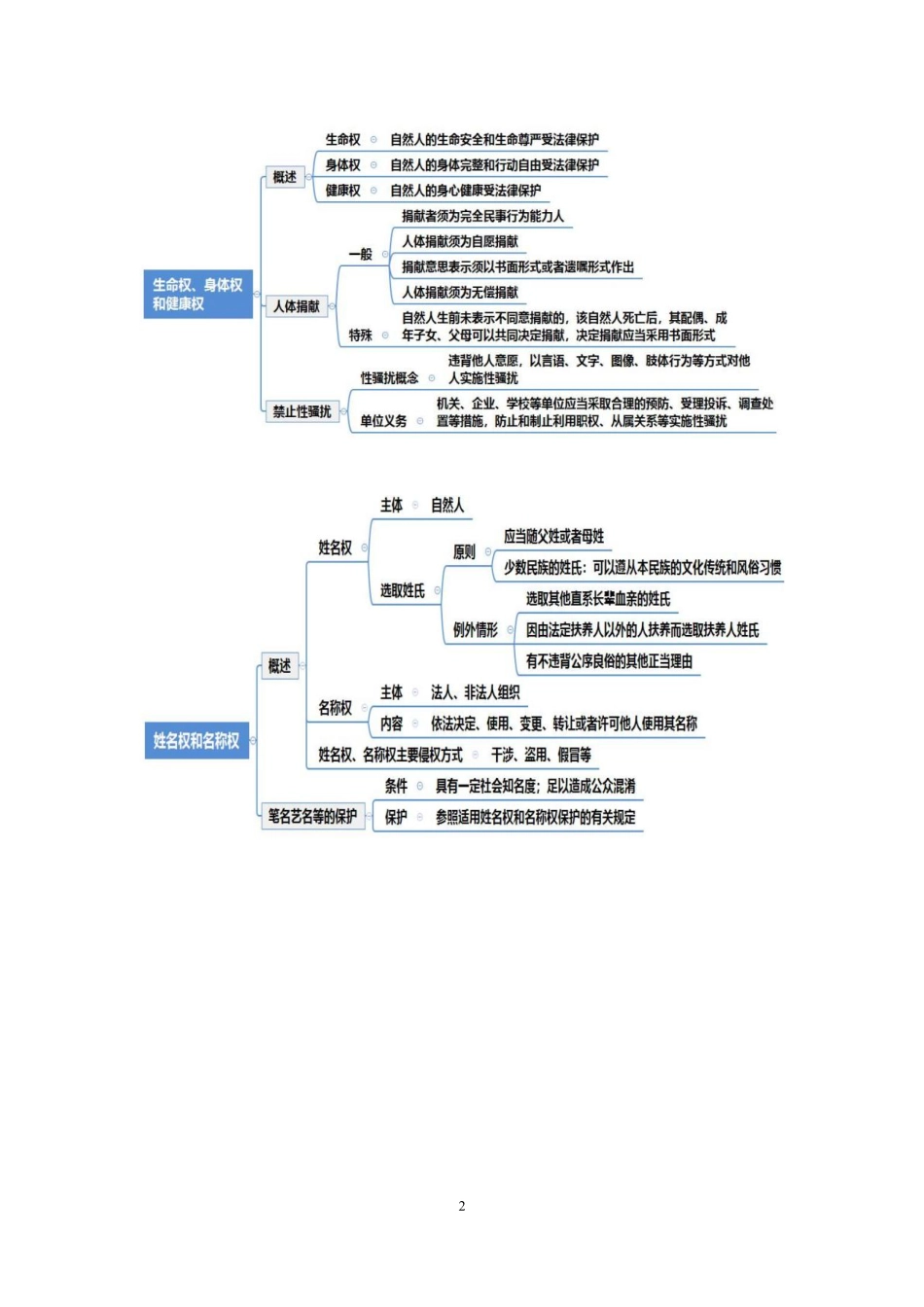 2021.08.13+民法典分编2导图梳理课+潘琪+(讲义+笔记)+(2022笔试系统班图书大礼包:社区工作者1期).pdf_第3页