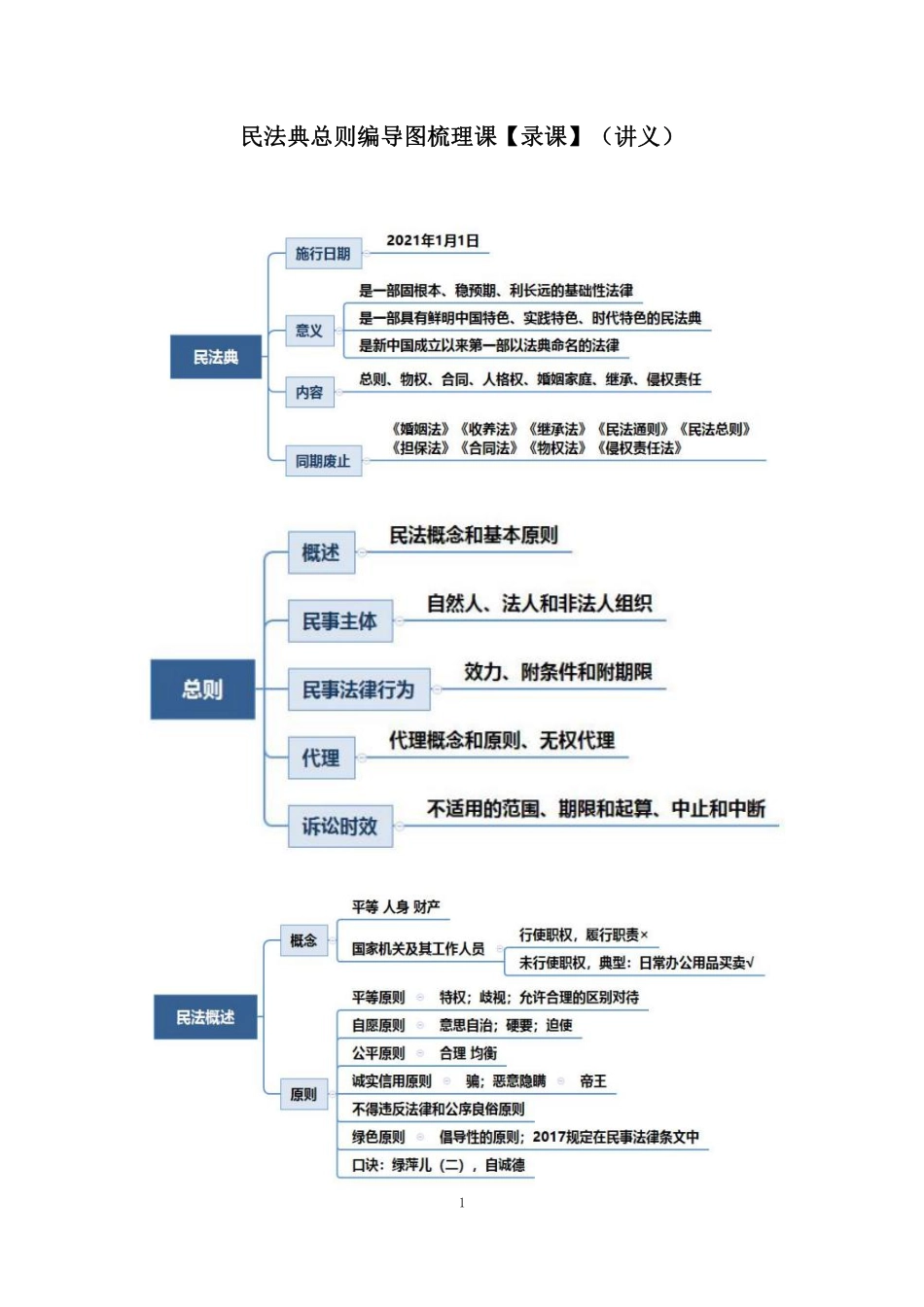 2021.08.13+民法典总则编导图梳理课【录课】+潘琪+(讲义++笔记)(2022笔试系统班图书大礼包:社区工作者1期).pdf_第2页