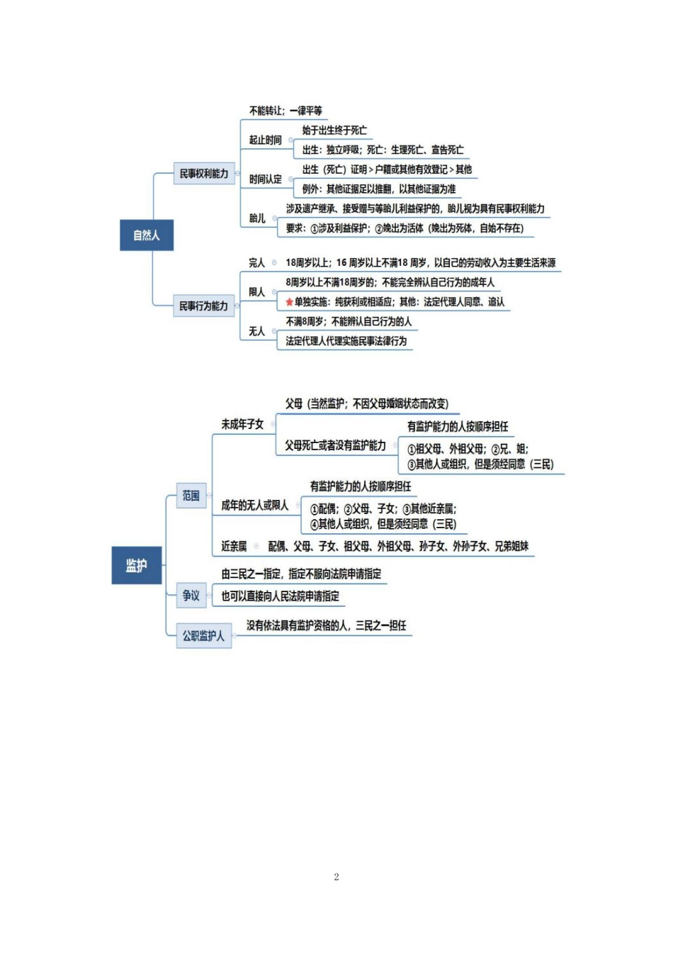 2021.08.13+民法典总则编导图梳理课【录课】+潘琪+(讲义++笔记)(2022笔试系统班图书大礼包:社区工作者1期).pdf_第3页