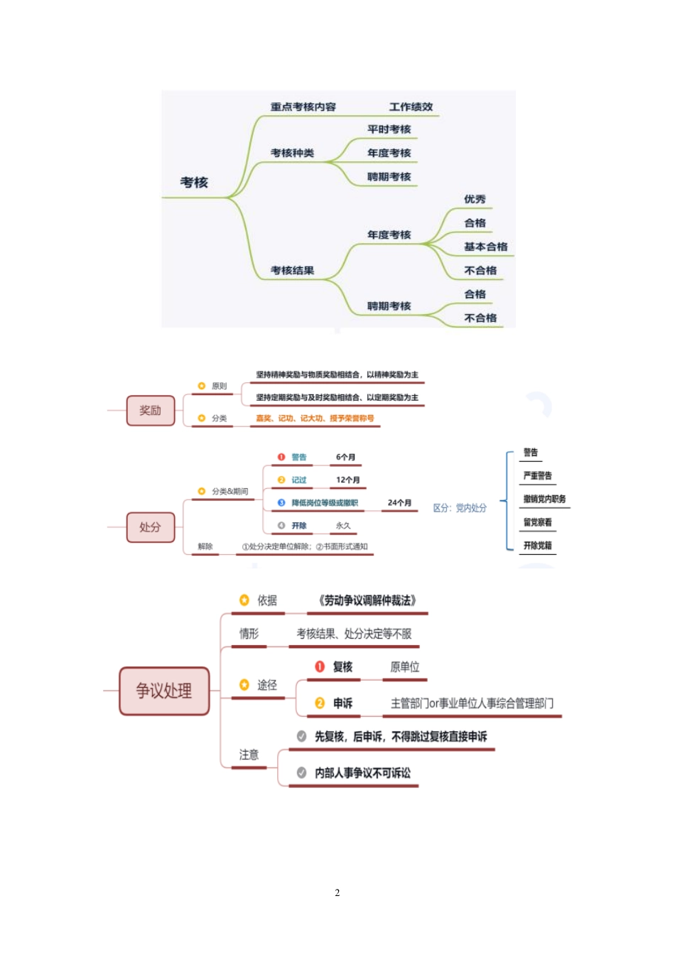 2021.08.13+事业单位人事管理思维导图梳理课+孙艺玮+（讲义%2B笔记）（【山东】2022事业单位系统班图书大礼包：公基6期）.pdf_第3页