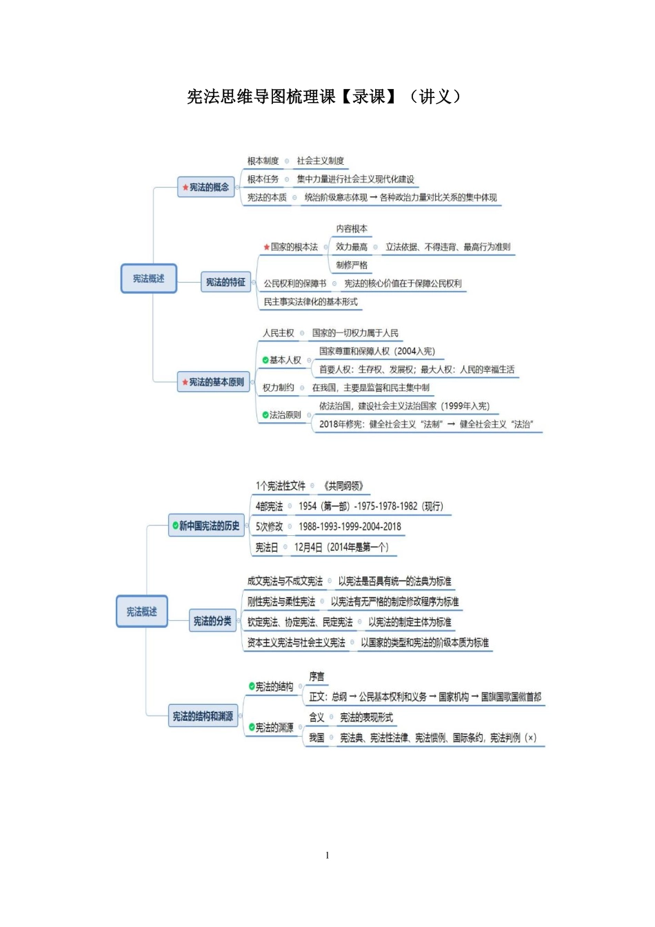 2021.08.13+宪法思维导图梳理课【录课】+徐培耘+（讲义+笔记）（公基思维导图梳理课）.pdf_第2页