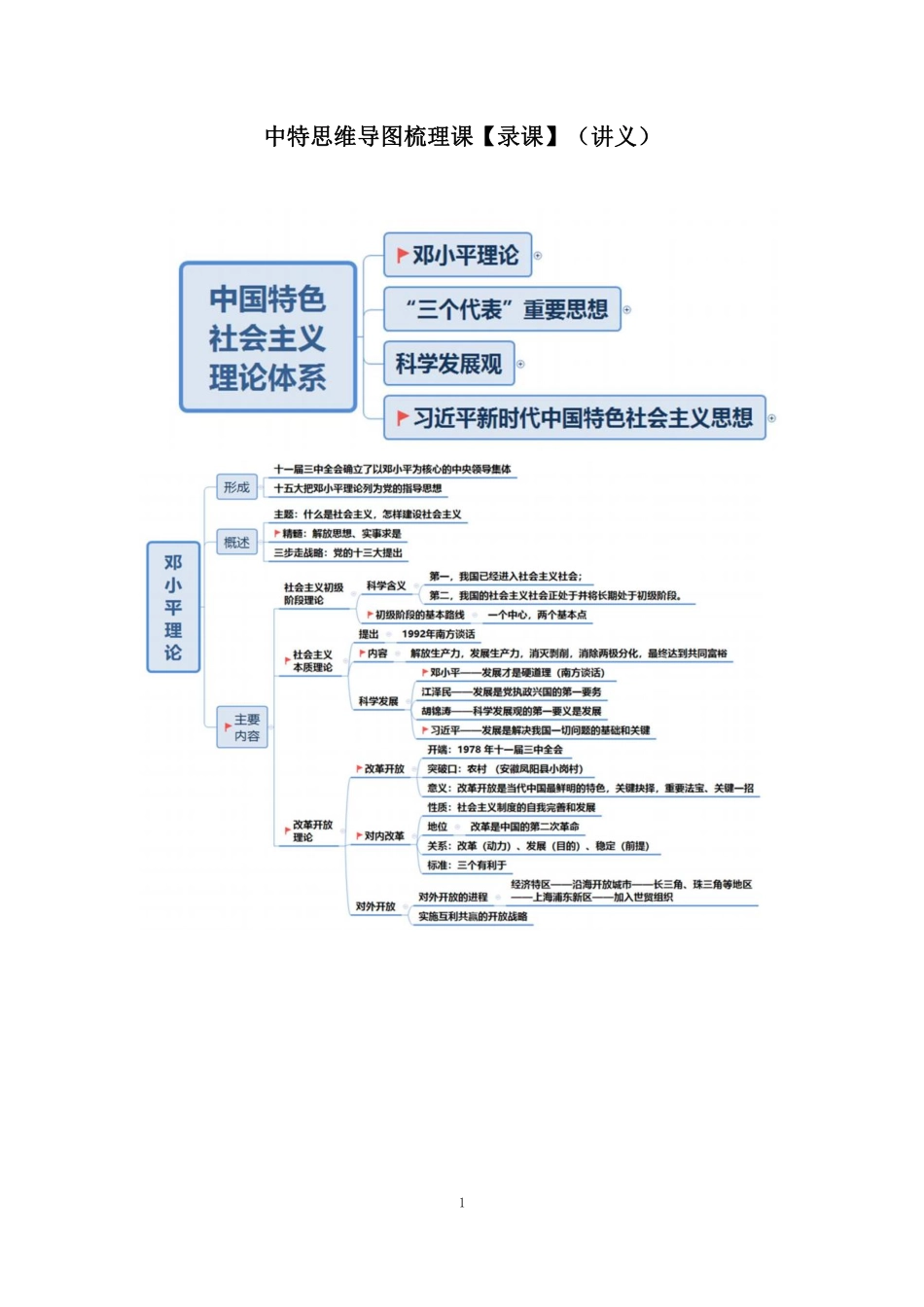 2021.08.13+中特思维导图梳理课【录课】+王筱雨+(讲义++笔记)(2022笔试系统班图书大礼包:社区工作者1期).pdf_第2页