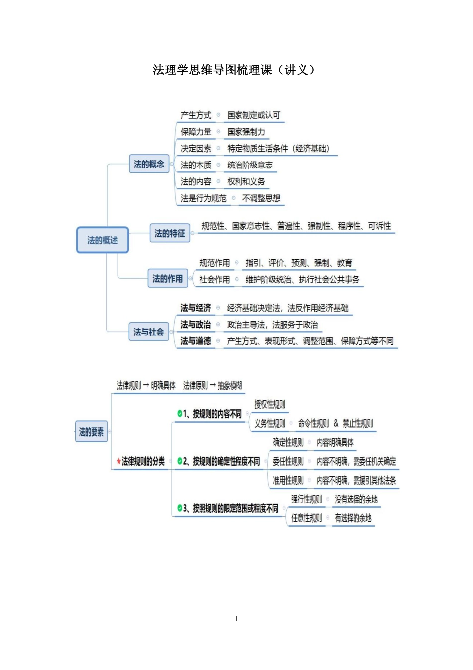2021.10.25+法理学思维导图梳理课+李斌+(讲义+笔记)(公基思维导图梳理课).pdf_第2页