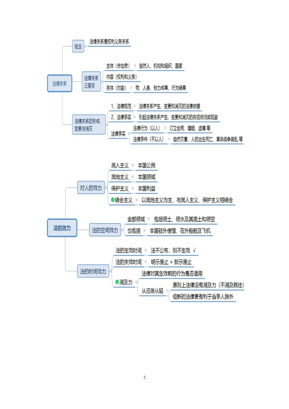 2021.10.25+法理学思维导图梳理课+李斌+(讲义+笔记)(公基思维导图梳理课).pdf_第3页