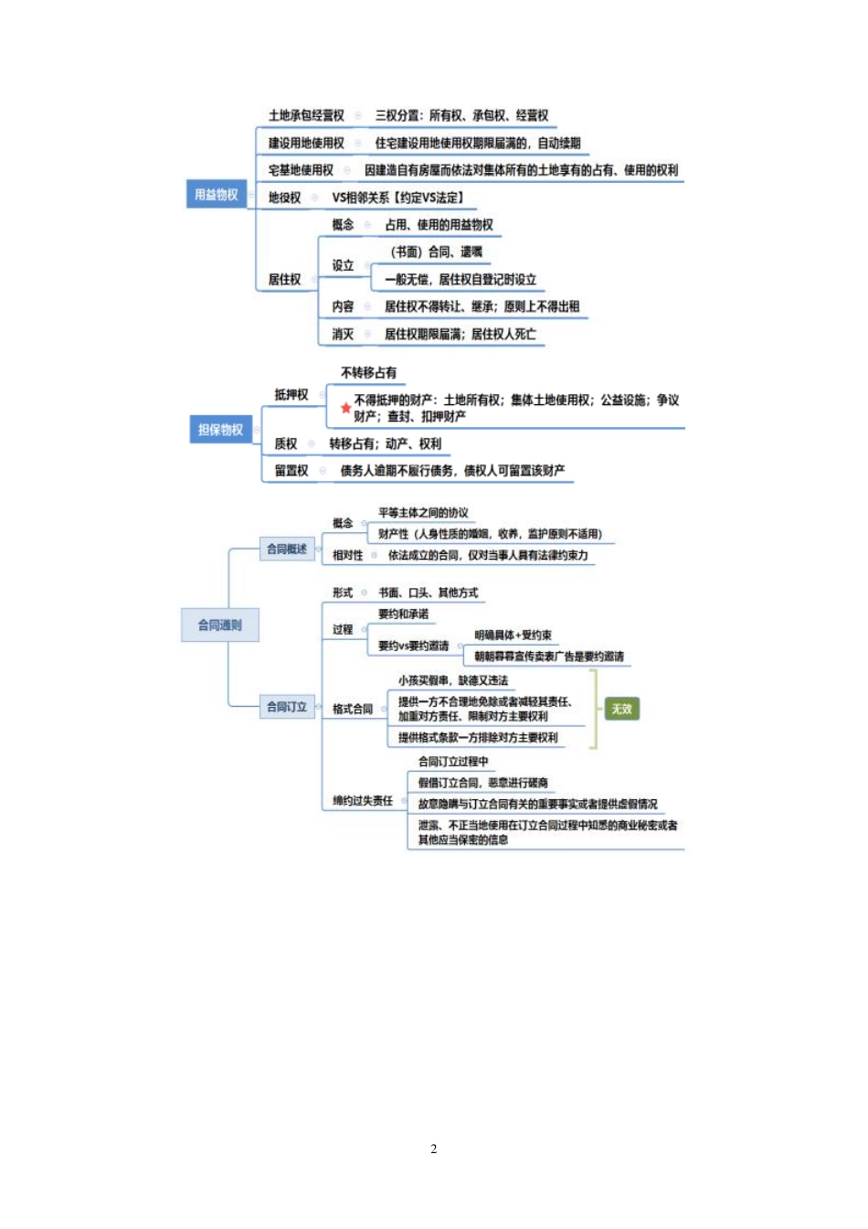 2021.11.02+民法典分编1导图梳理课+潘琪+(讲义%2B笔记)(2022笔试系统班图书大礼包:社区工作者1期).pdf_第3页