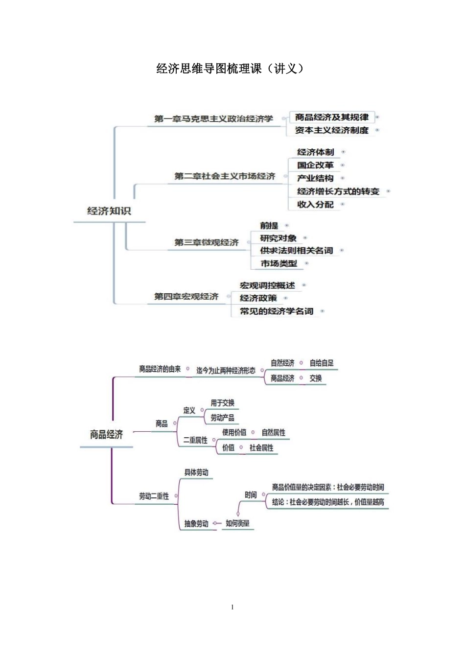 2021.11.09+经济思维导图梳理课+李缙+(讲义+笔记)(2022笔试系统班图书大礼包:社区工作者1期).pdf_第2页