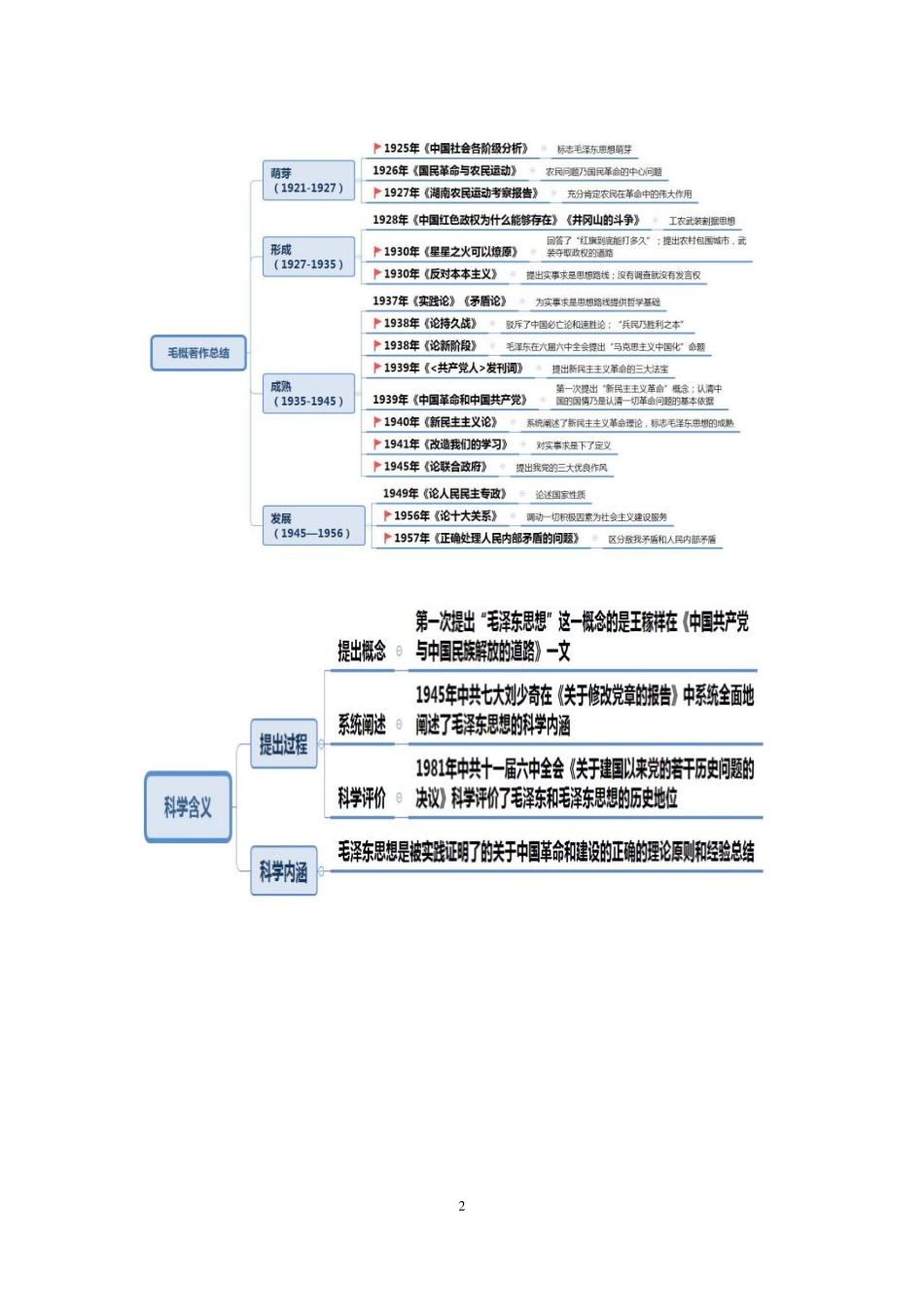 2021.11.10+毛概思维导图梳理课【录课】+朱迪+(讲义%2B笔记)(【山东2022事业单位系统班图书大礼包:公基6期).pdf_第3页