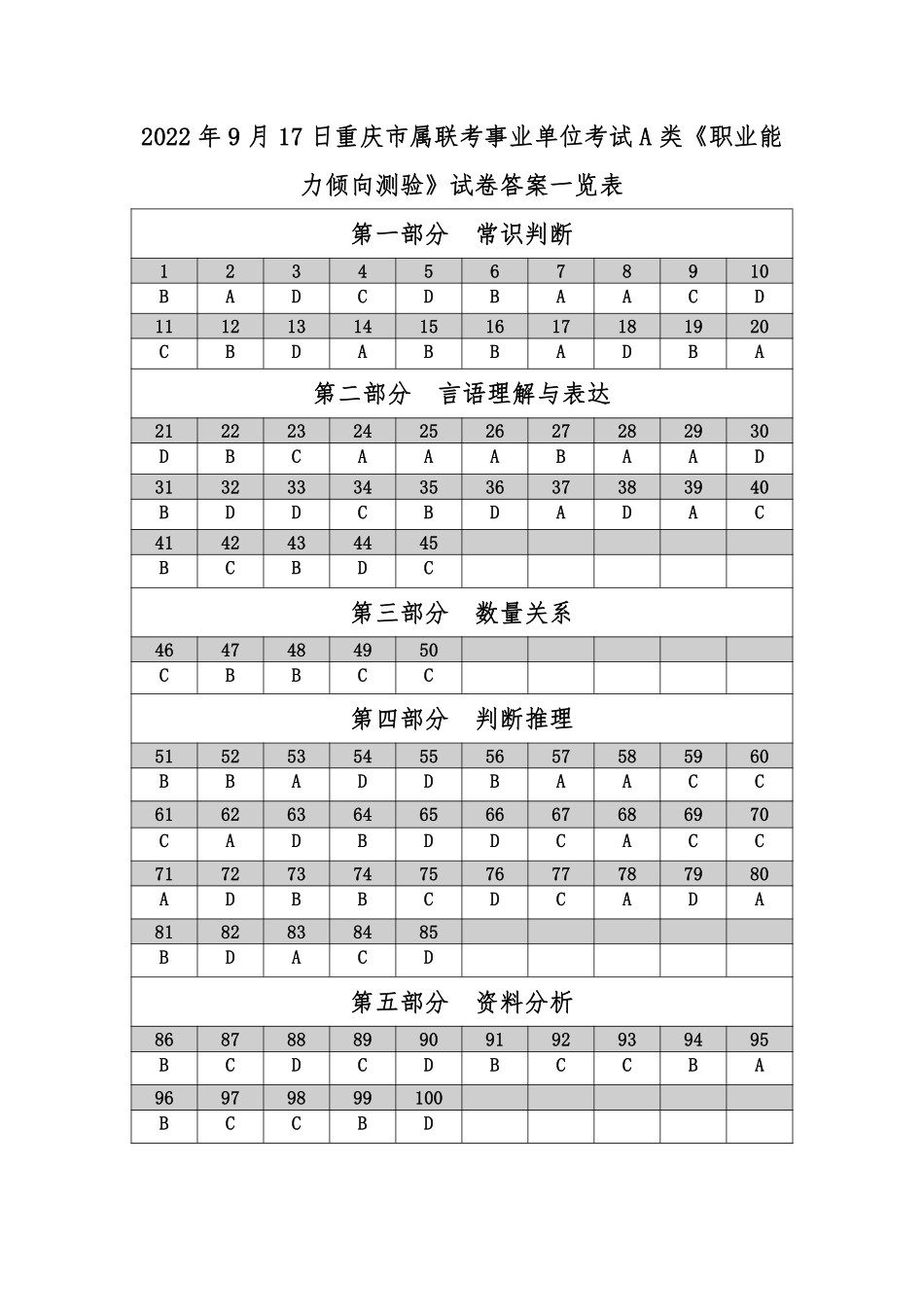2022年9月17日重庆市属联考事业单位职测考试A类-答案.pdf_第1页