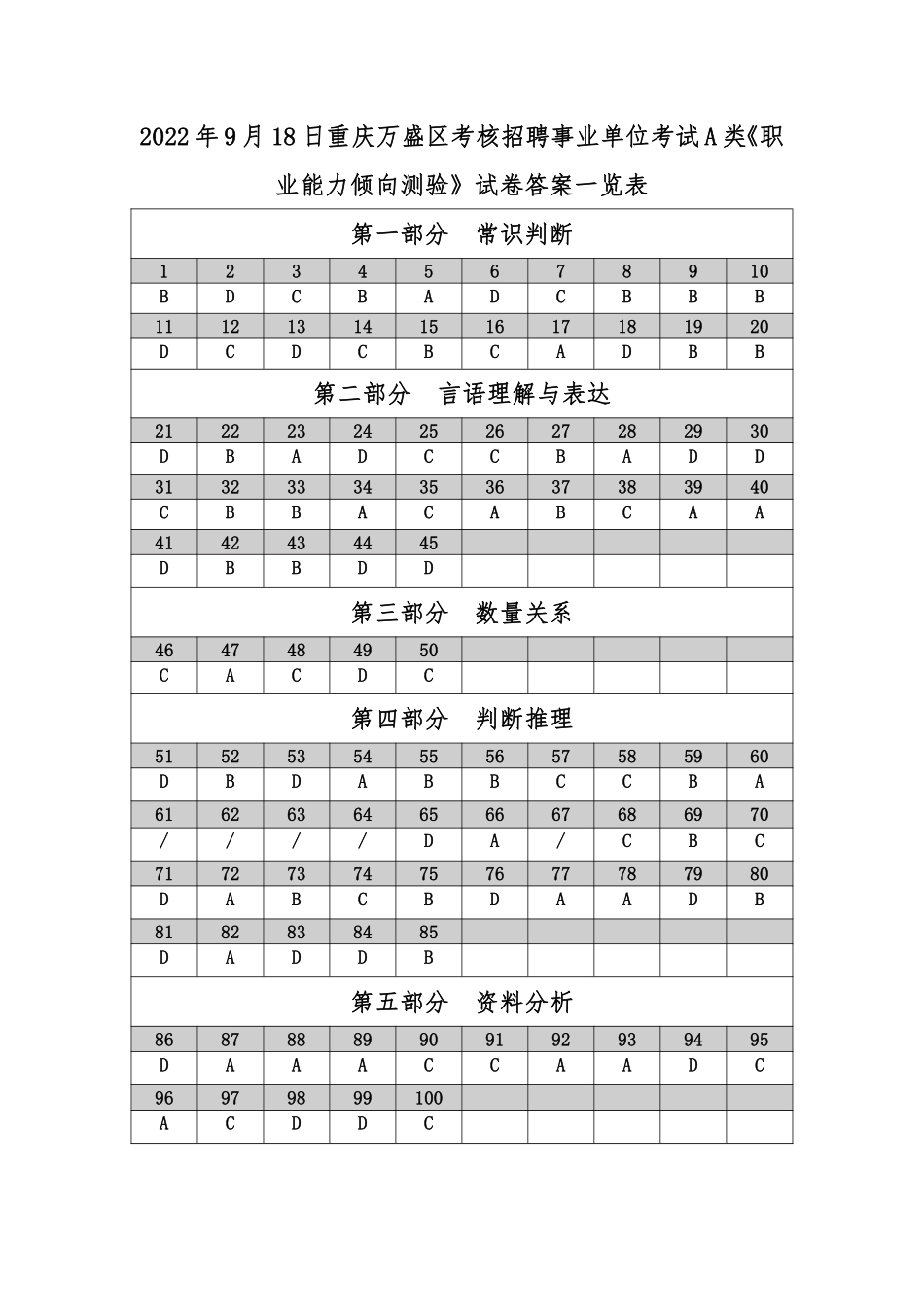 2022年9月18日重庆万盛区考核招聘事业单位职测考试A类-答案.pdf_第1页