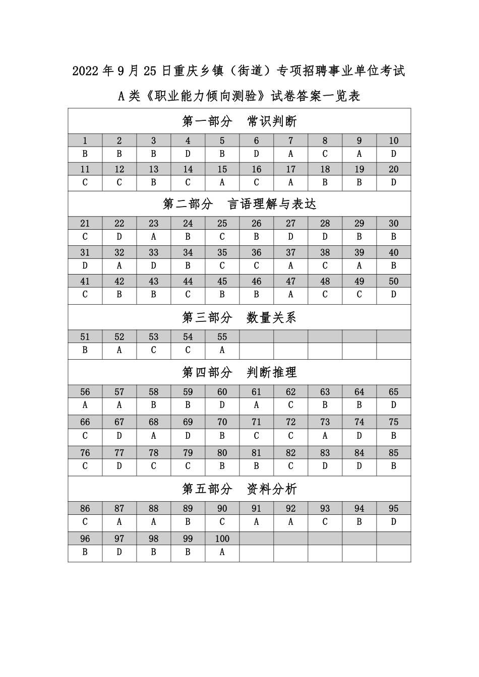 2022年9月25日重庆乡镇（街道）专项招聘事业单位职测考试A类-答案.pdf_第1页