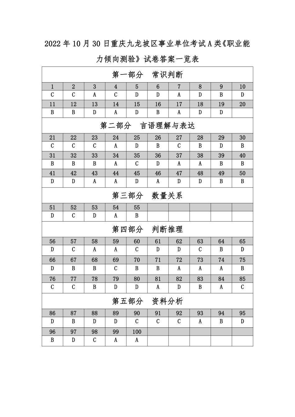 2022年10月30日重庆九龙坡区事业单位职测考试A类-答案.pdf_第1页