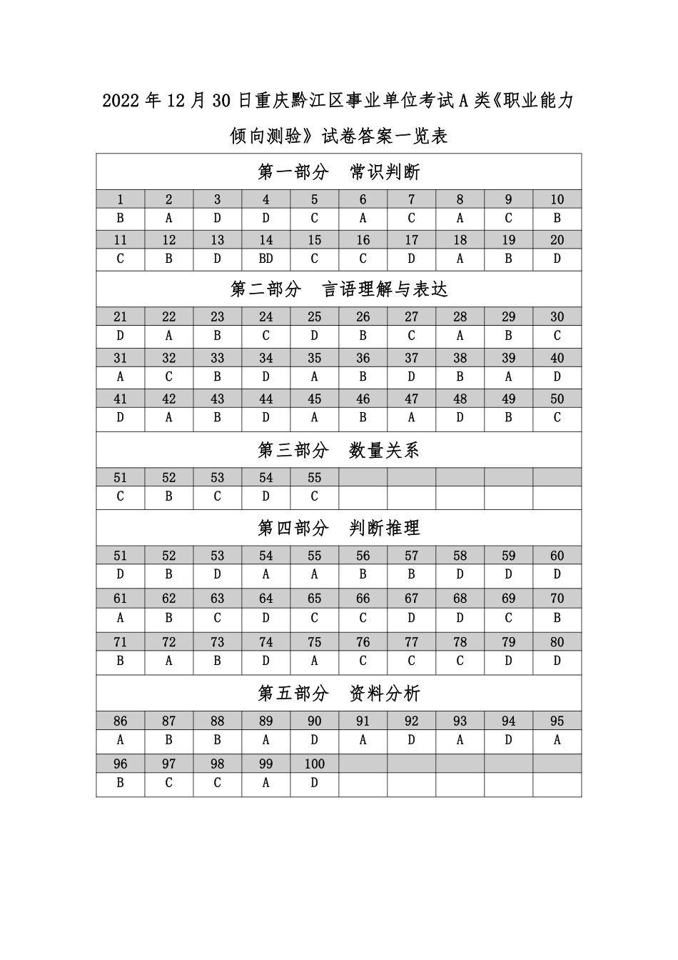 2022年12月30日重庆黔江区事业单位职测考试A类-答案.pdf_第1页
