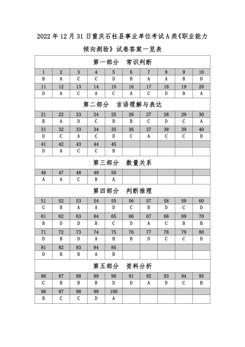 2022年12月31日重庆石柱县事业单位职测考试A类-答案.pdf_第1页
