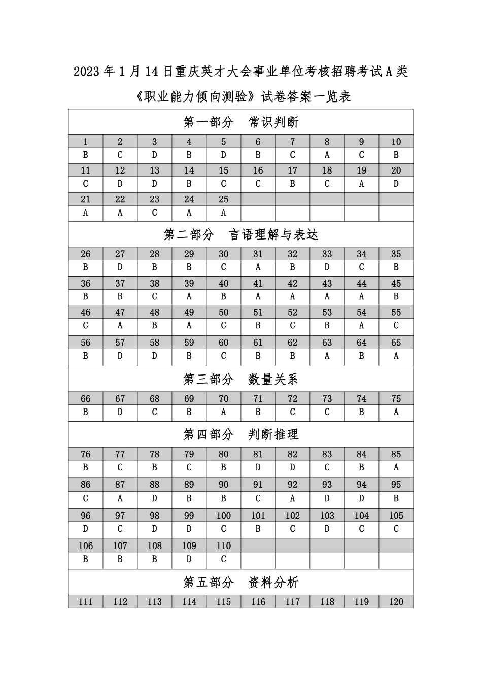 2023年1月14日重庆英才大会事业单位职测考核考试A类-答案.pdf_第1页