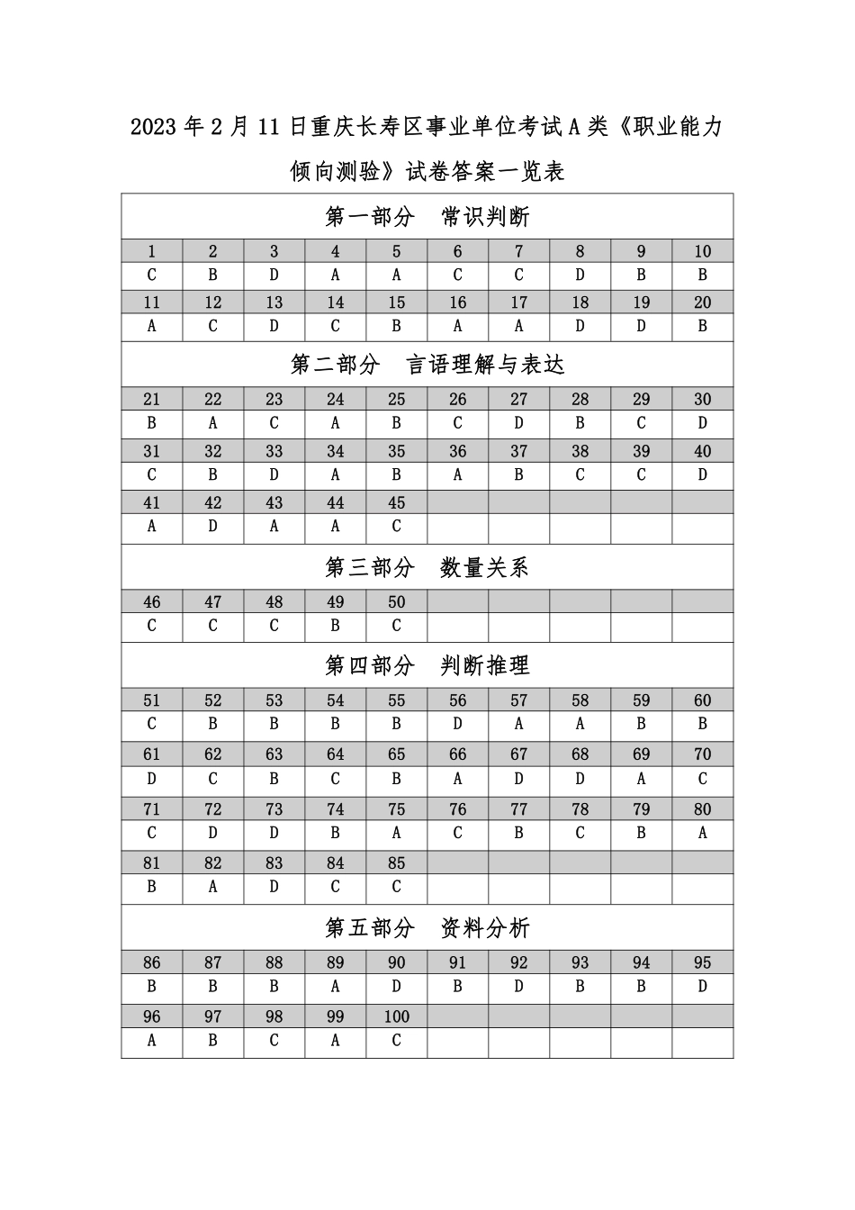 2023年2月11日重庆长寿区事业单位职测考试A类-答案.pdf_第1页