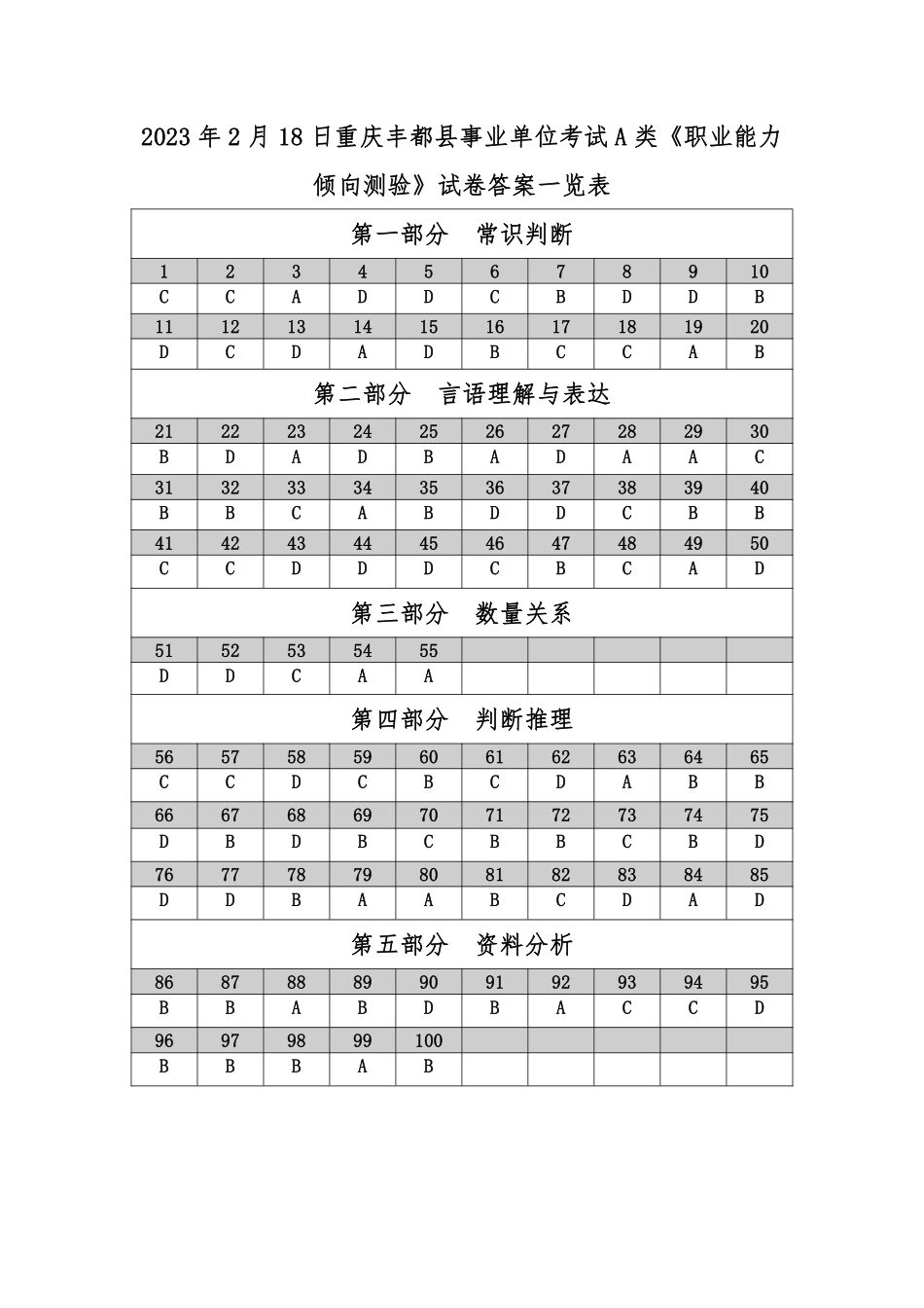 2023年2月18日重庆丰都县事业单位职测考试A类-答案.pdf_第1页